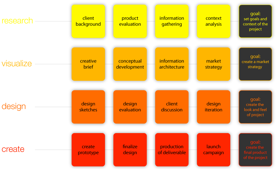 Graphical design process image